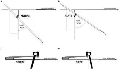 Changing Oar Rotation Axis Position Increases Catch Angle During Indoor and In-Field Para-Rowing: A Randomized Crossover Trial Verified by a Repeated Measurement Trial